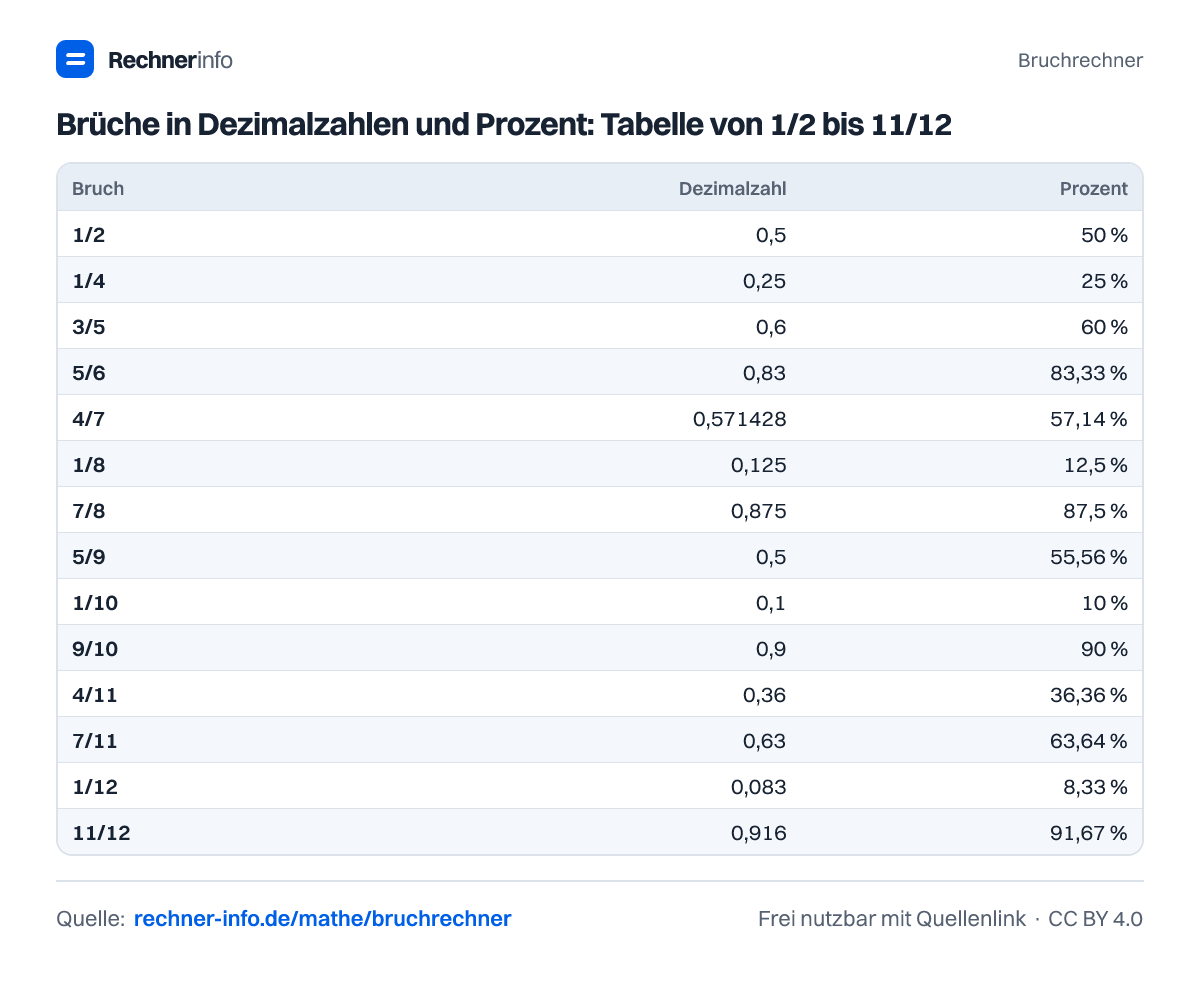 Brüche in Dezimalzahlen und Prozent: Tabelle von 1/2 bis 11/12 (Tabelle)
