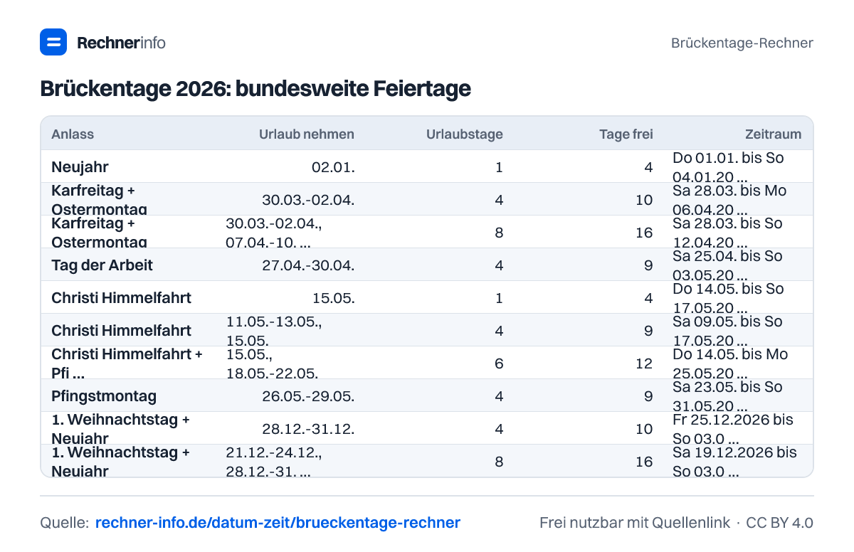 Brückentage 2026: bundesweite Feiertage (Tabelle)
