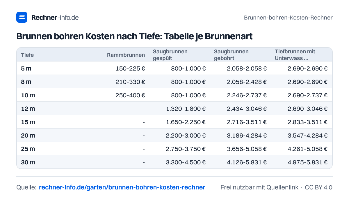 Brunnen bohren Kosten nach Tiefe: Tabelle je Brunnenart (Tabelle)