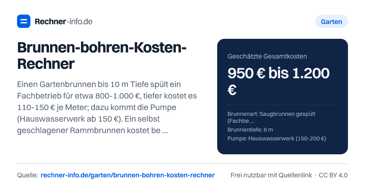 Brunnen-bohren-Kosten-Rechner: Einen Gartenbrunnen bis 10 m Tiefe spült ein Fachbetrieb für etwa 800-1.000 €, tiefer kostet es 110-150 € je Meter; dazu kommt die Pumpe (Hauswasserwerk ab 150 €). Ein selbst geschlagener Rammbrunnen kostet bei 8 m nur rund 360-530 € inklusive Hauswasserwerk.