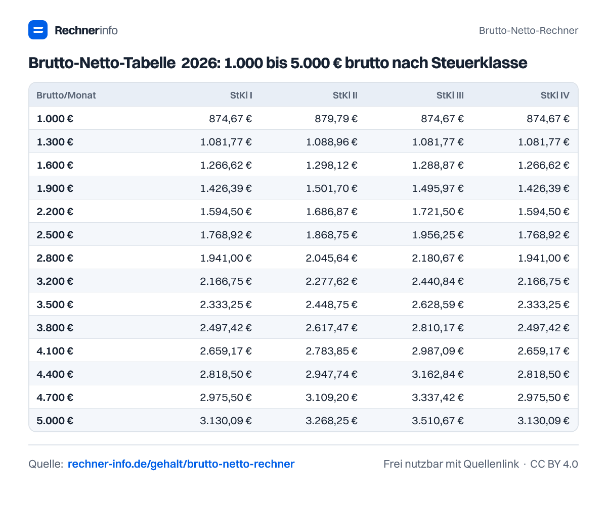 Brutto-Netto-Tabelle 2026: 1.000 bis 5.000 € brutto nach Steuerklasse (Tabelle)