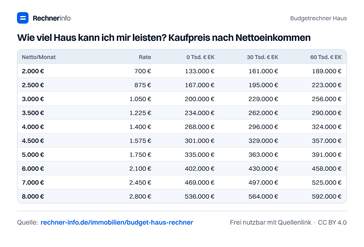 Wie viel Haus kann ich mir leisten? Kaufpreis nach Nettoeinkommen (Tabelle)