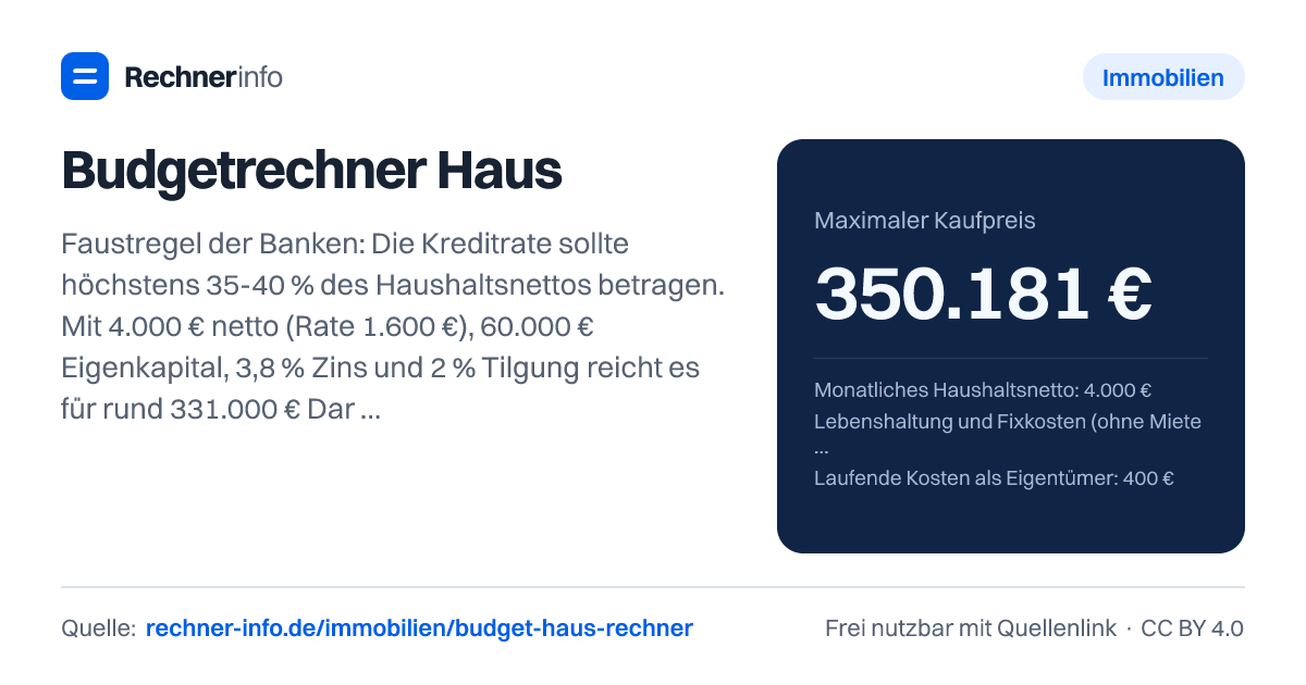 Budgetrechner Haus: Faustregel der Banken: Die Kreditrate sollte höchstens 35-40 % des Haushaltsnettos betragen. Mit 4.000 € netto (Rate 1.600 €), 60.000 € Eigenkapital, 3,8 % Zins und 2 % Tilgung reicht es für rund 331.000 € Darlehen und einen Kaufpreis von etwa 350.000 € in NRW - nach rund 40.900 € Kaufnebenkosten inklusive Makler.