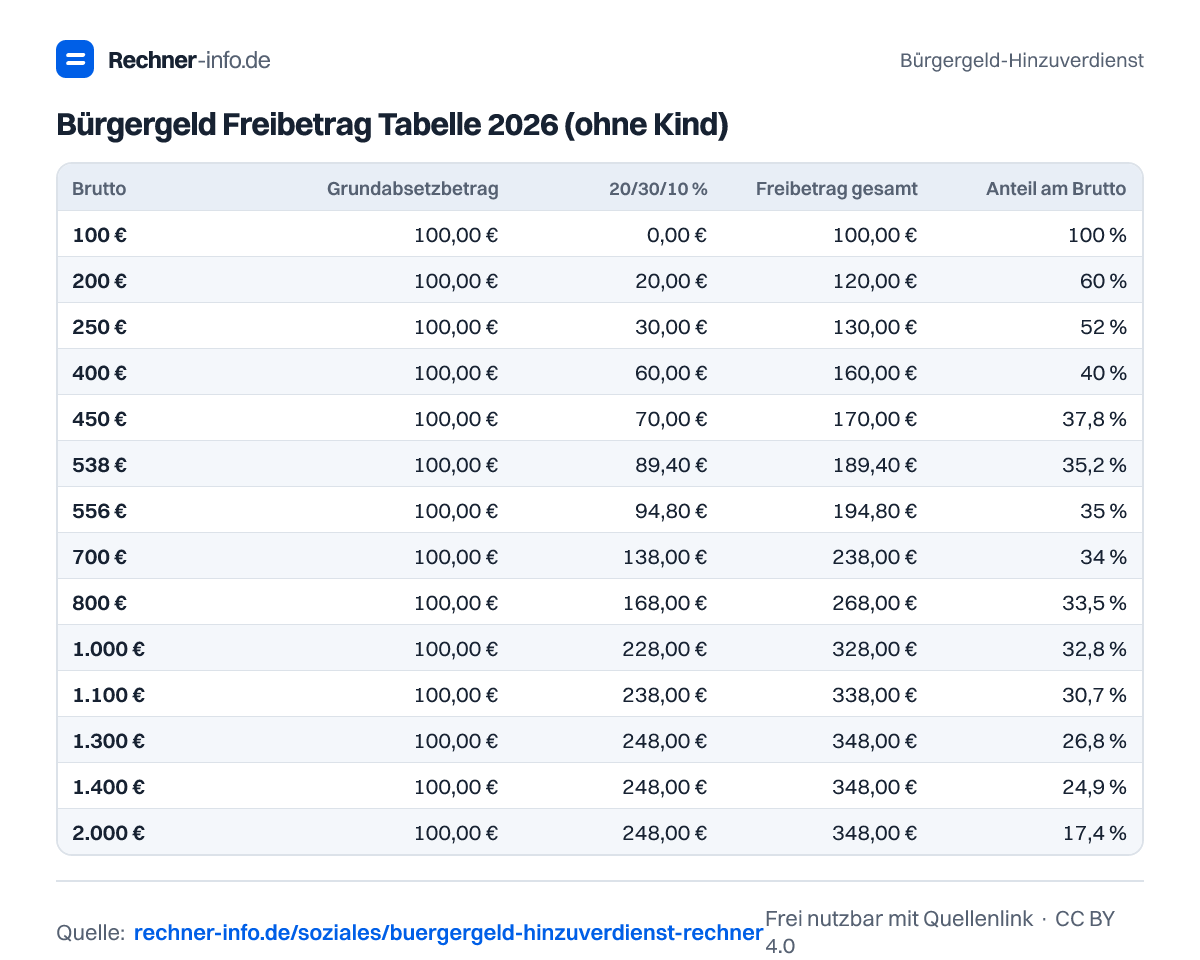 Bürgergeld Freibetrag Tabelle 2026 (ohne Kind) (Tabelle)