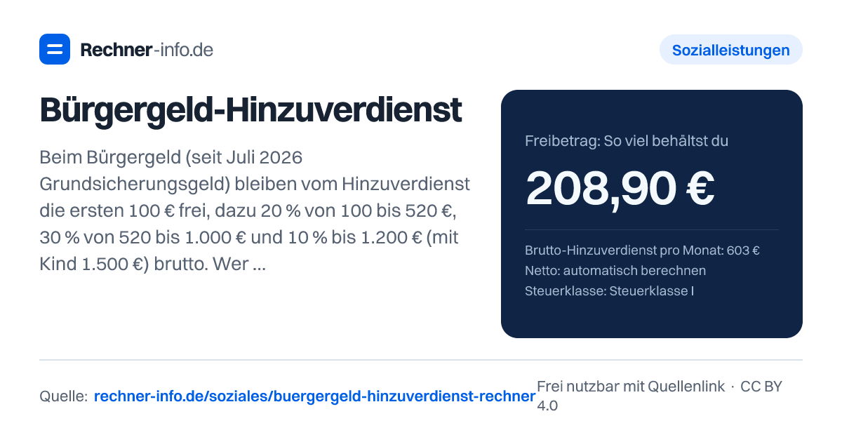 Bürgergeld-Hinzuverdienst: Beim Bürgergeld (seit Juli 2026 Grundsicherungsgeld) bleiben vom Hinzuverdienst die ersten 100 € frei, dazu 20 % von 100 bis 520 €, 30 % von 520 bis 1.000 € und 10 % bis 1.200 € (mit Kind 1.500 €) brutto. Wer im 603-€-Minijob arbeitet, behält 208,90 €; das Maximum sind 348 € bzw. 378 € mit minderjährigem Kind.