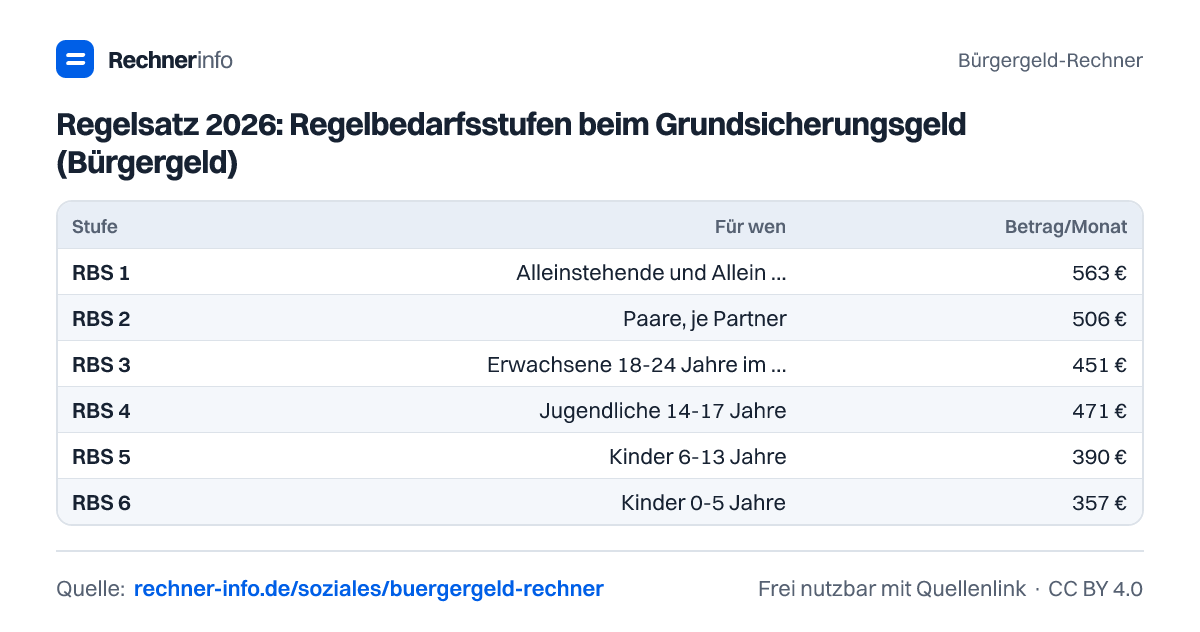 Regelsatz 2026: Regelbedarfsstufen beim Grundsicherungsgeld (Bürgergeld) (Tabelle)