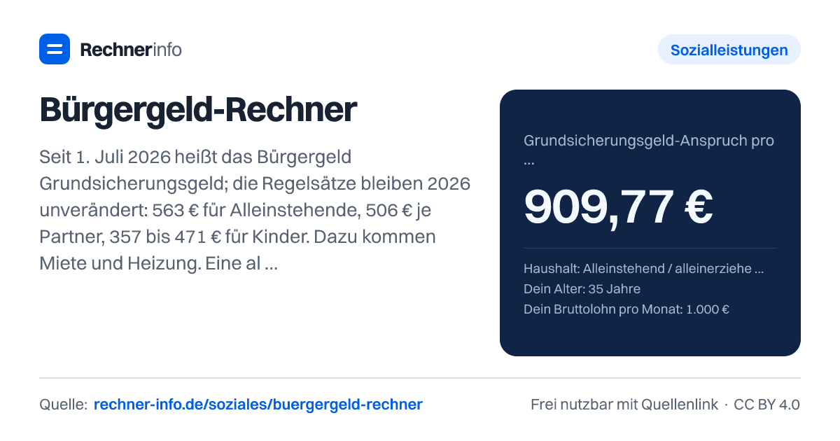 Bürgergeld-Rechner: Seit 1. Juli 2026 heißt das Bürgergeld Grundsicherungsgeld; die Regelsätze bleiben 2026 unverändert: 563 € für Alleinstehende, 506 € je Partner, 357 bis 471 € für Kinder. Dazu kommen Miete und Heizung. Eine alleinstehende Person ohne Einkommen mit 700 € Warmmiete hat Anspruch auf 1.263 € im Monat.