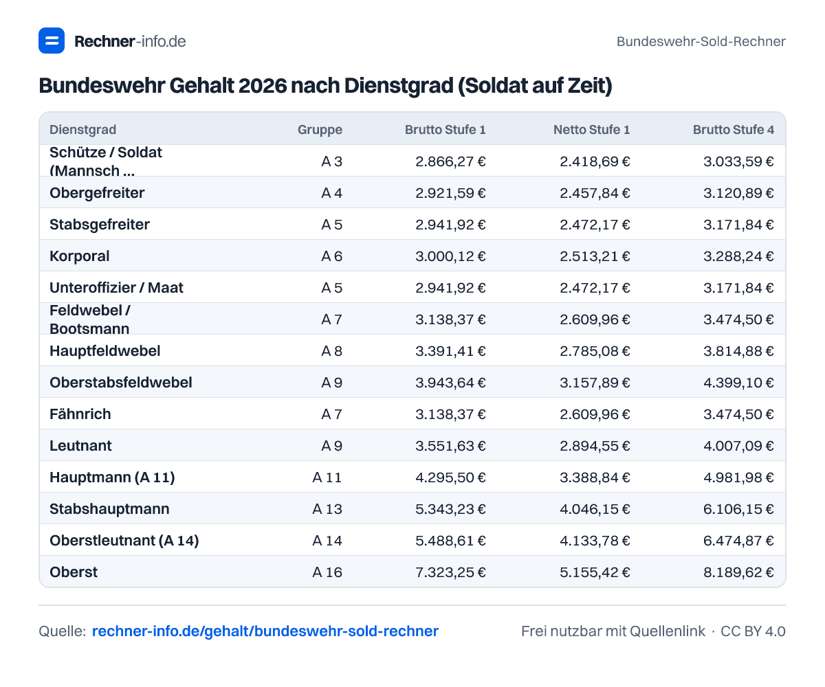 Bundeswehr Gehalt 2026 nach Dienstgrad (Soldat auf Zeit) (Tabelle)