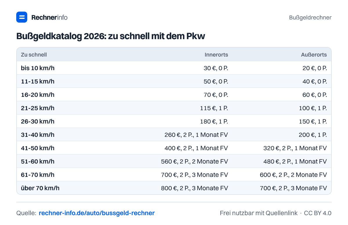 Bußgeldkatalog 2026: zu schnell mit dem Pkw (Tabelle)