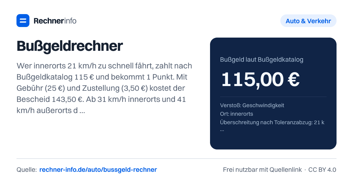 Bußgeldrechner: Wer innerorts 21 km/h zu schnell fährt, zahlt nach Bußgeldkatalog 115 € und bekommt 1 Punkt. Mit Gebühr (25 €) und Zustellung (3,50 €) kostet der Bescheid 143,50 €. Ab 31 km/h innerorts und 41 km/h außerorts droht 1 Monat Fahrverbot.