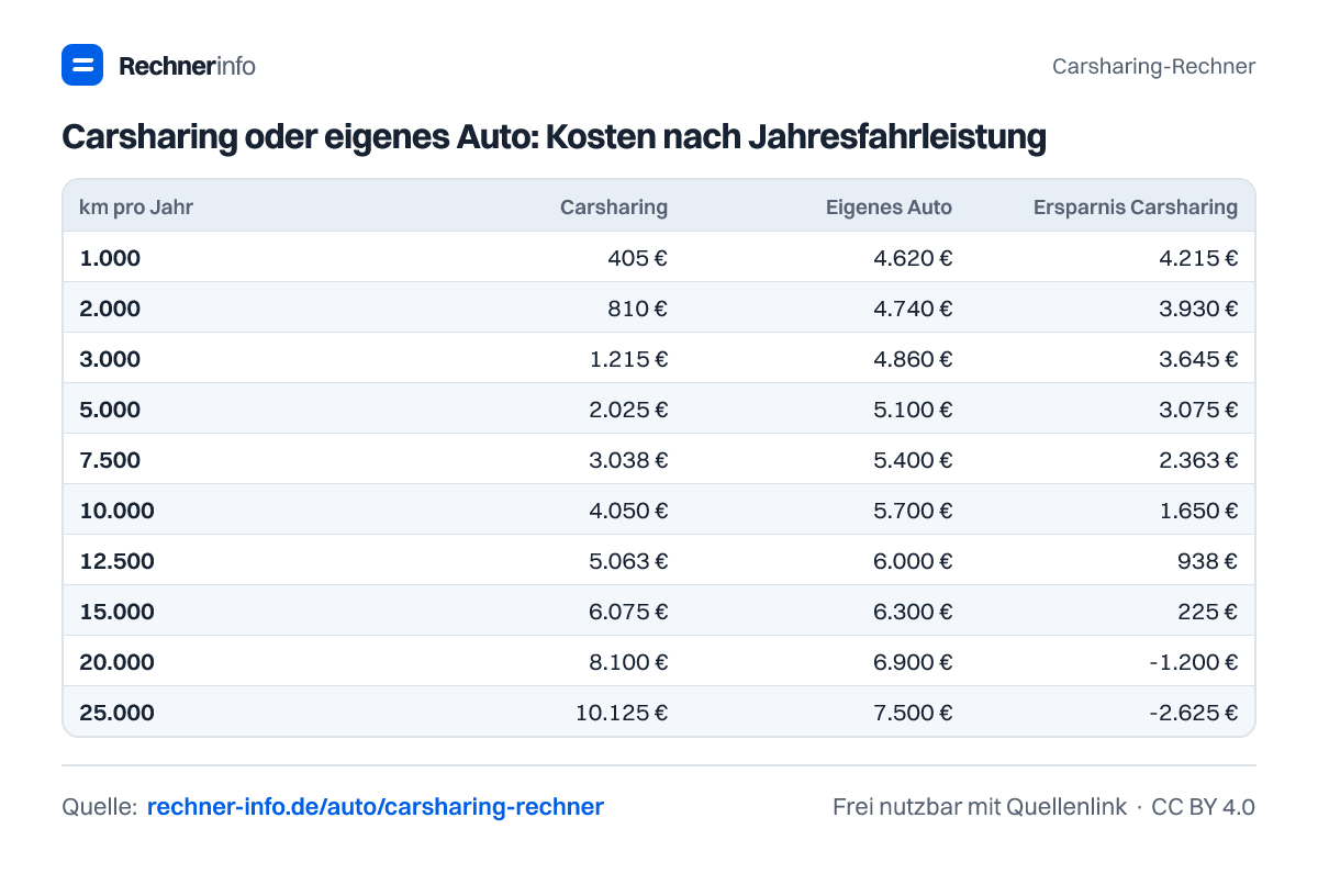 Carsharing oder eigenes Auto: Kosten nach Jahresfahrleistung (Tabelle)