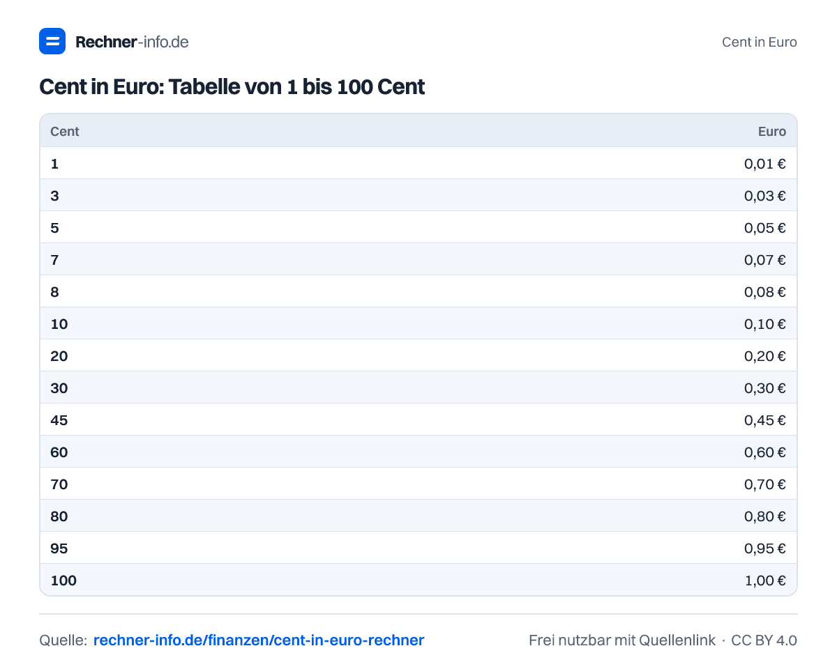 Cent in Euro: Tabelle von 1 bis 100 Cent (Tabelle)