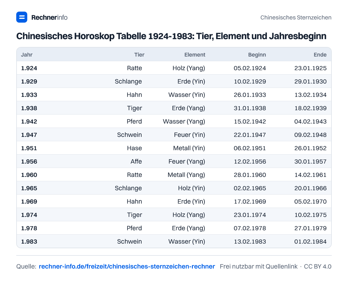 Chinesisches Horoskop Tabelle 1924-1983: Tier, Element und Jahresbeginn (Tabelle)