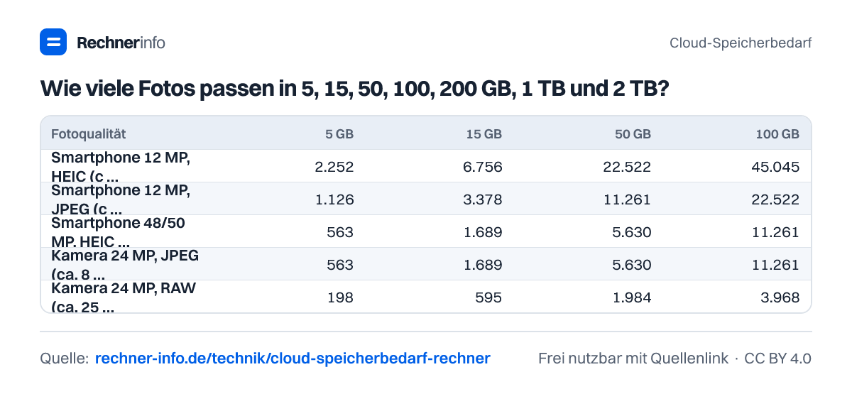 Wie viele Fotos passen in 5, 15, 50, 100, 200 GB, 1 TB und 2 TB? (Tabelle)