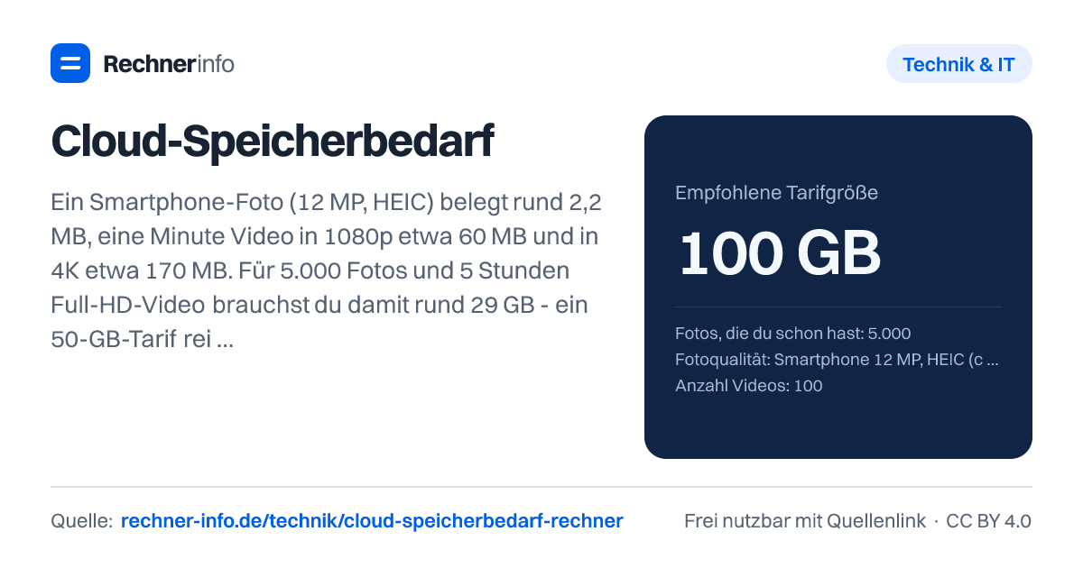 Cloud-Speicherbedarf: Ein Smartphone-Foto (12 MP, HEIC) belegt rund 2,2 MB, eine Minute Video in 1080p etwa 60 MB und in 4K etwa 170 MB. Für 5.000 Fotos und 5 Stunden Full-HD-Video brauchst du damit rund 29 GB - ein 50-GB-Tarif reicht, mit weiteren Fotos und Videos über drei Jahre eher 100 bis 200 GB.