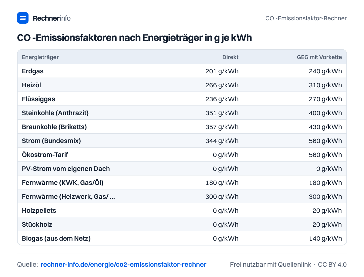 CO₂-Emissionsfaktoren nach Energieträger in g je kWh (Tabelle)