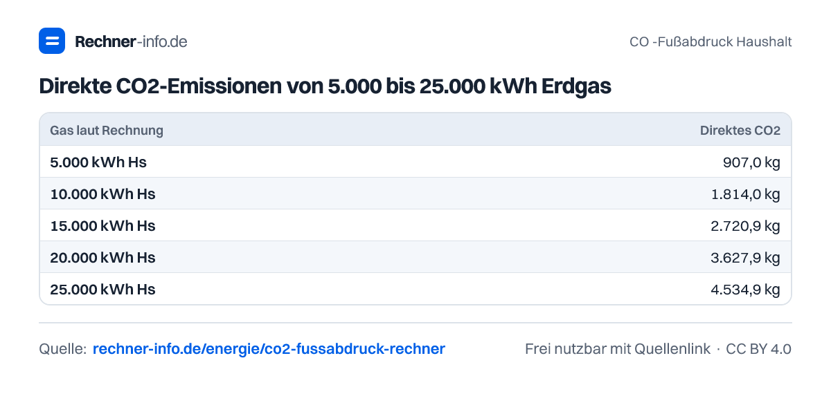 Direkte CO2-Emissionen von 5.000 bis 25.000 kWh Erdgas (Tabelle)