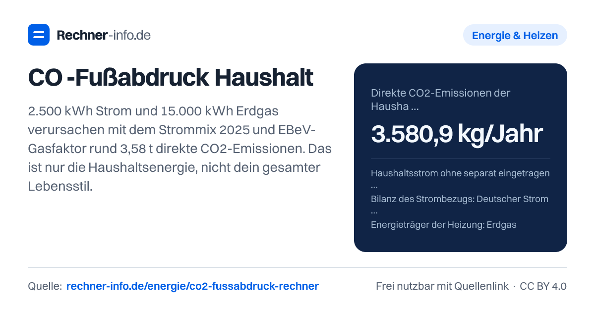 CO₂-Fußabdruck Haushalt: 2.500 kWh Strom und 15.000 kWh Erdgas verursachen mit dem Strommix 2025 und EBeV-Gasfaktor rund 3,58 t direkte CO2-Emissionen. Das ist nur die Haushaltsenergie, nicht dein gesamter Lebensstil.