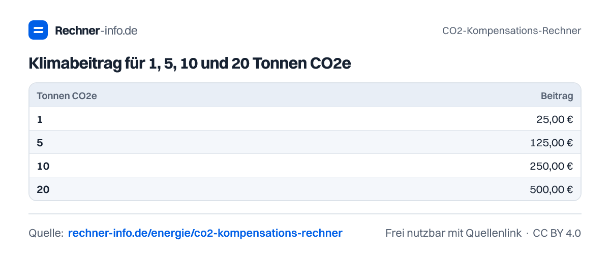 Klimabeitrag für 1, 5, 10 und 20 Tonnen CO2e (Tabelle)