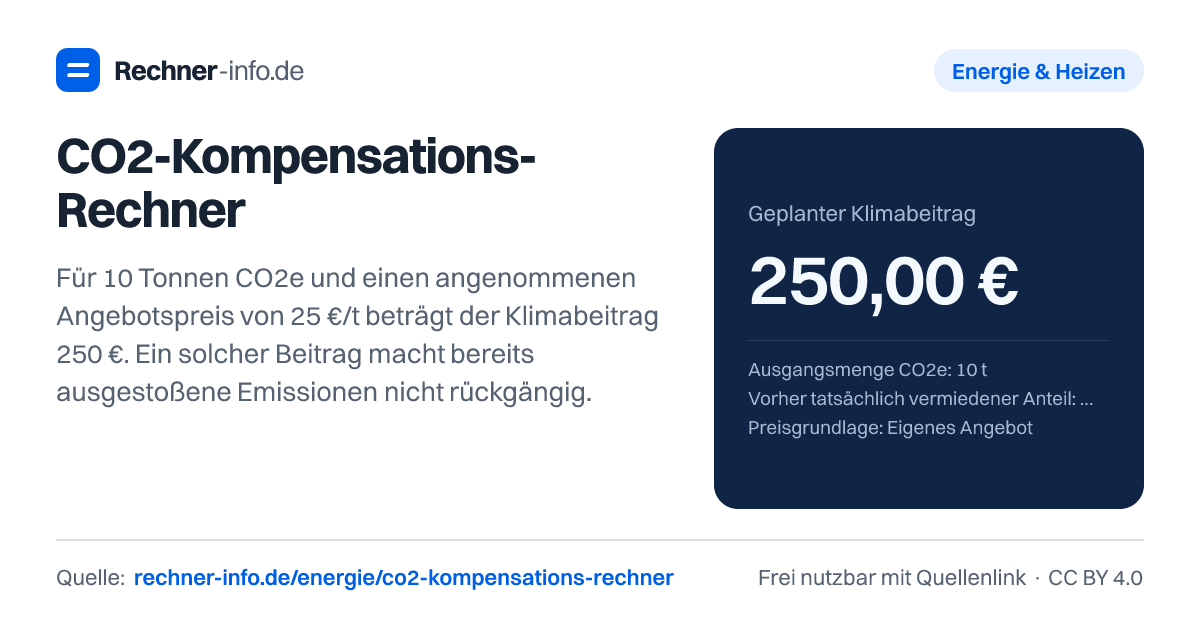 CO2-Kompensations-Rechner: Für 10 Tonnen CO2e und einen angenommenen Angebotspreis von 25 €/t beträgt der Klimabeitrag 250 €. Ein solcher Beitrag macht bereits ausgestoßene Emissionen nicht rückgängig.