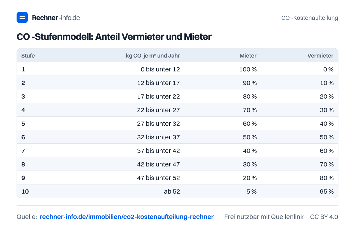 CO₂-Stufenmodell: Anteil Vermieter und Mieter (Tabelle)
