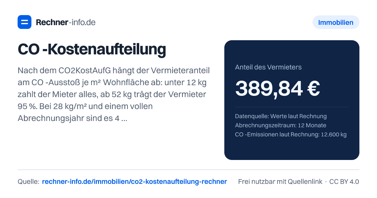 CO₂-Kostenaufteilung: Nach dem CO2KostAufG hängt der Vermieteranteil am CO₂-Ausstoß je m² Wohnfläche ab: unter 12 kg zahlt der Mieter alles, ab 52 kg trägt der Vermieter 95 %. Bei 28 kg/m² und einem vollen Abrechnungsjahr sind es 40 % für den Vermieter und 60 % für die Mieter.