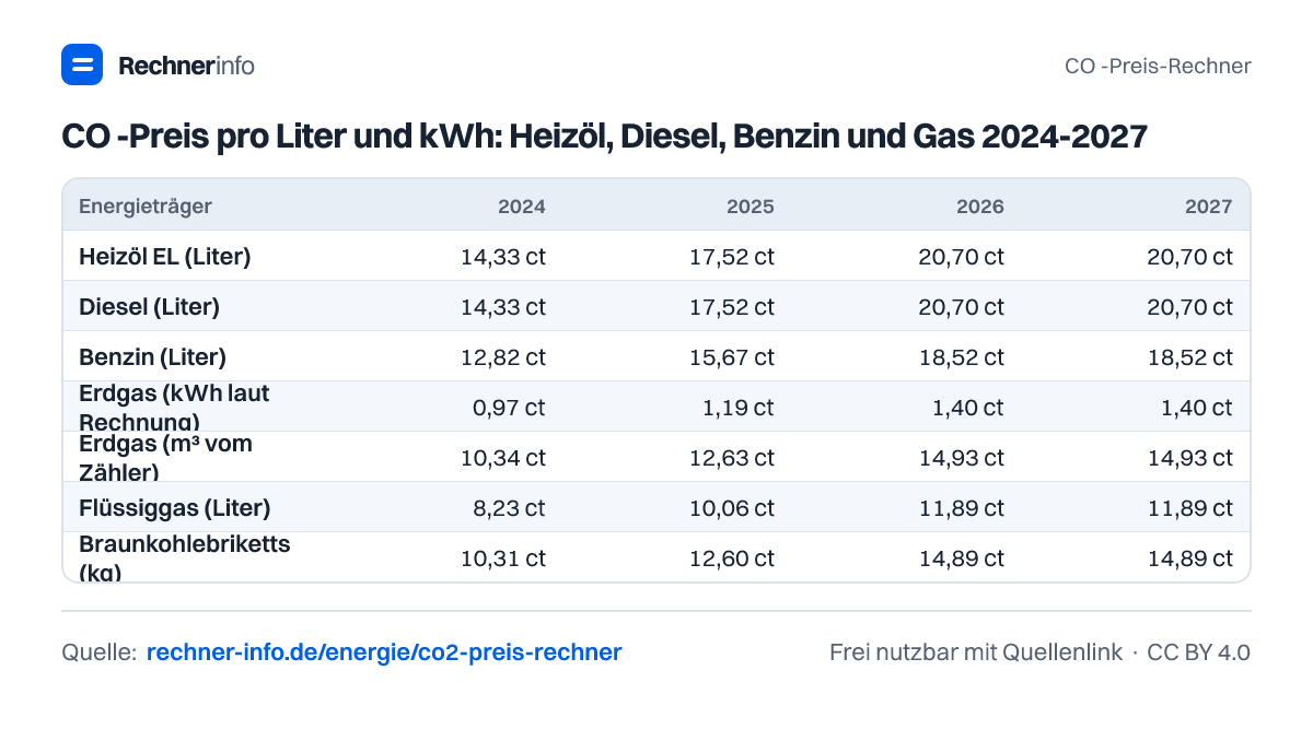 CO₂-Preis pro Liter und kWh: Heizöl, Diesel, Benzin und Gas 2024-2027 (Tabelle)