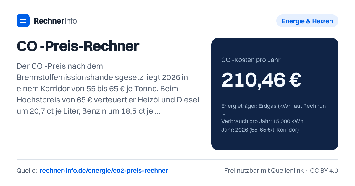 CO₂-Preis-Rechner: Der CO₂-Preis nach dem Brennstoffemissionshandelsgesetz liegt 2026 in einem Korridor von 55 bis 65 € je Tonne. Beim Höchstpreis von 65 € verteuert er Heizöl und Diesel um 20,7 ct je Liter, Benzin um 18,5 ct je Liter und Erdgas um 1,40 ct je kWh (jeweils inkl. 19 % MwSt). Ein Haushalt mit 15.000 kWh Gas zahlt so rund 210 € im Jahr.