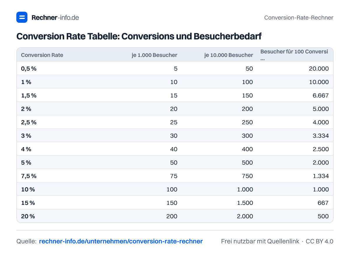 Conversion Rate Tabelle: Conversions und Besucherbedarf (Tabelle)
