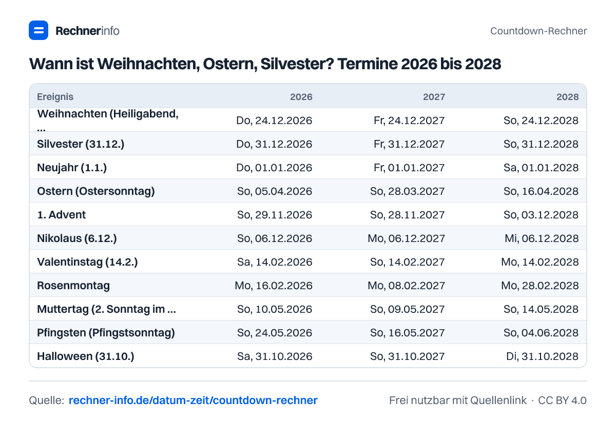 Wann ist Weihnachten, Ostern, Silvester? Termine 2026 bis 2028 (Tabelle)