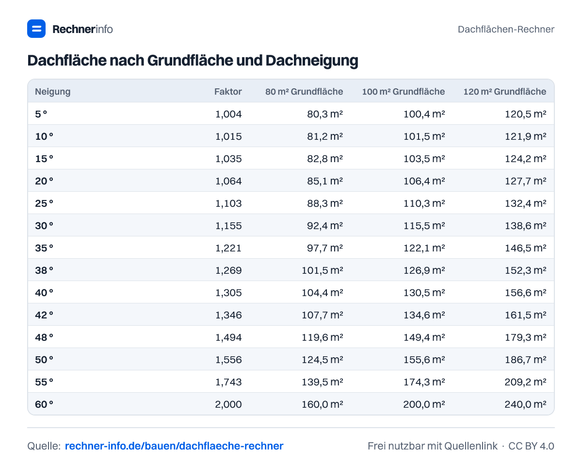 Dachfläche nach Grundfläche und Dachneigung (Tabelle)