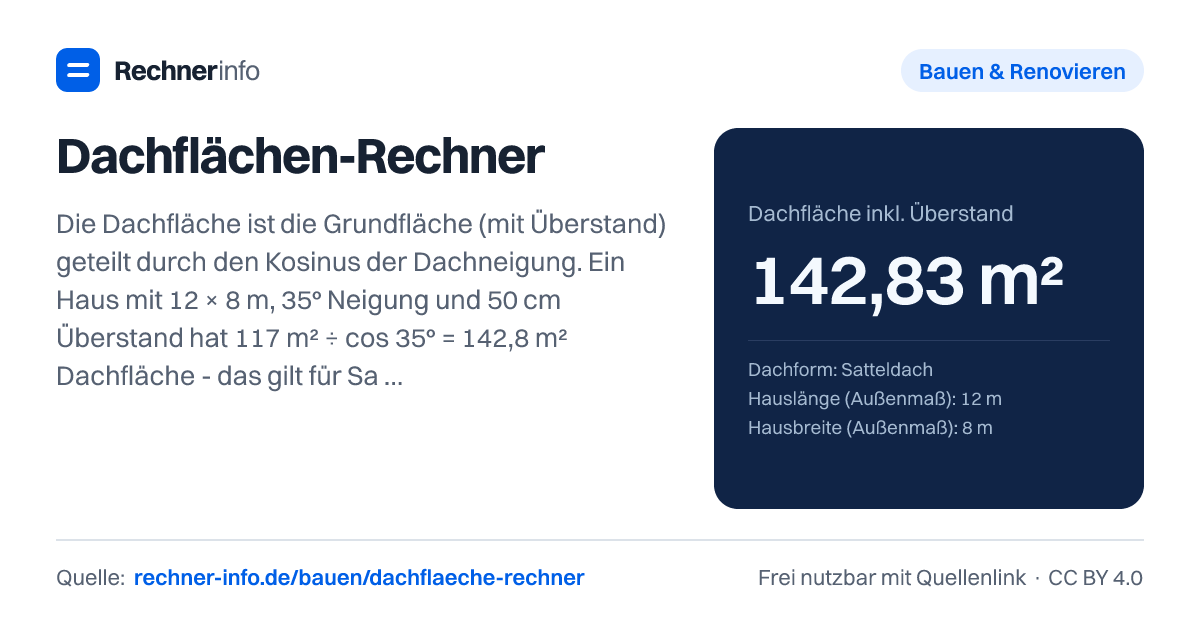 Dachflächen-Rechner: Die Dachfläche ist die Grundfläche (mit Überstand) geteilt durch den Kosinus der Dachneigung. Ein Haus mit 12 × 8 m, 35° Neigung und 50 cm Überstand hat 117 m² ÷ cos 35° = 142,8 m² Dachfläche - das gilt für Sattel-, Walm- und Pultdach mit gleicher Neigung.
