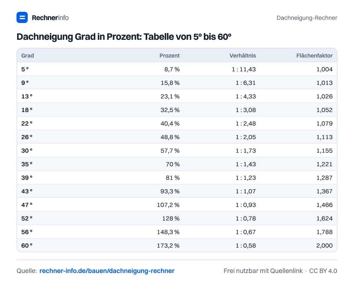 Dachneigung Grad in Prozent: Tabelle von 5° bis 60° (Tabelle)