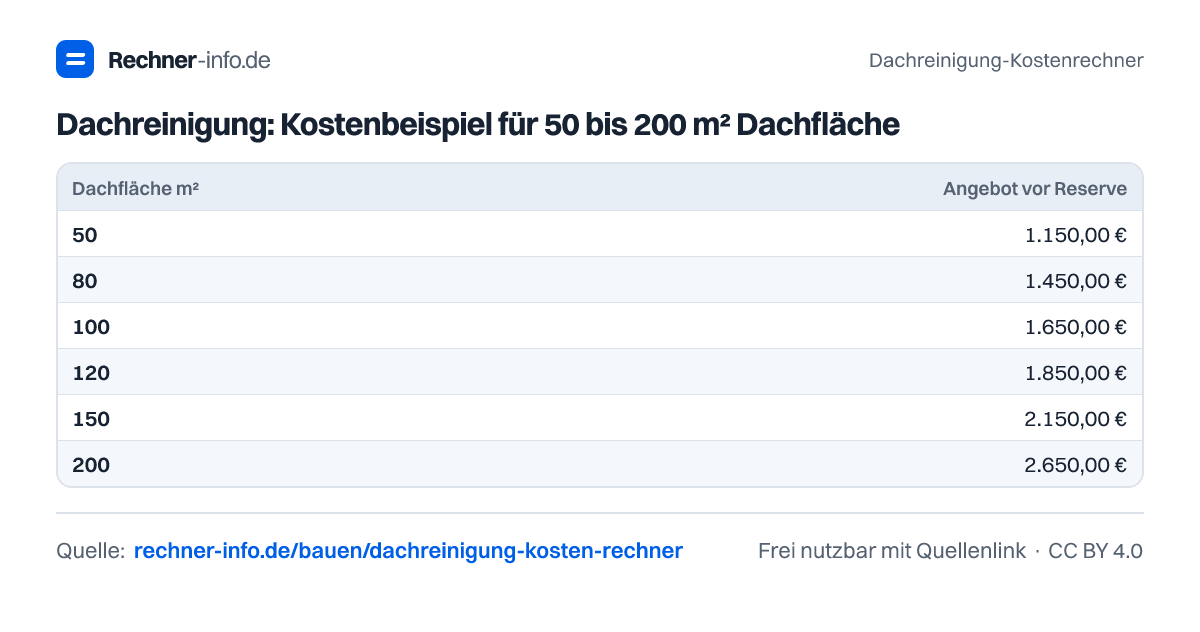 Dachreinigung: Kostenbeispiel für 50 bis 200 m² Dachfläche (Tabelle)