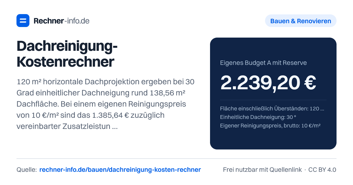Dachreinigung-Kostenrechner: 120 m² horizontale Dachprojektion ergeben bei 30 Grad einheitlicher Dachneigung rund 138,56 m² Dachfläche. Bei einem eigenen Reinigungspreis von 10 €/m² sind das 1.385,64 € zuzüglich vereinbarter Zusatzleistungen.