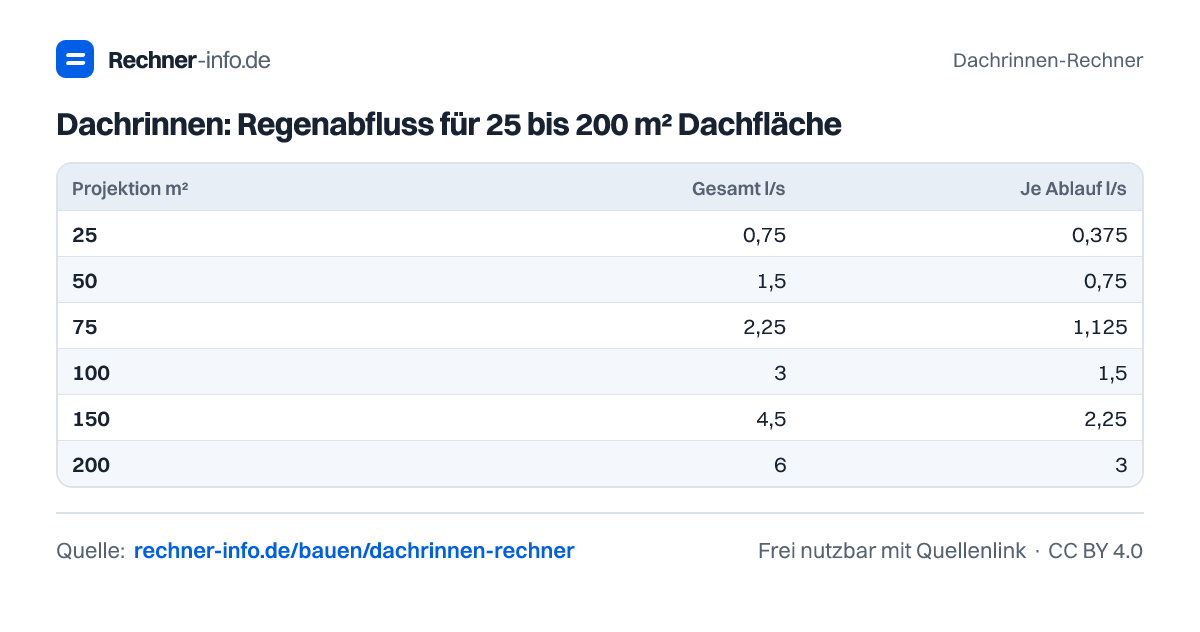 Dachrinnen: Regenabfluss für 25 bis 200 m² Dachfläche (Tabelle)