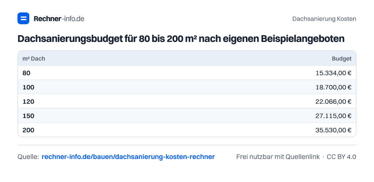 Dachsanierungsbudget für 80 bis 200 m² nach eigenen Beispielangeboten (Tabelle)
