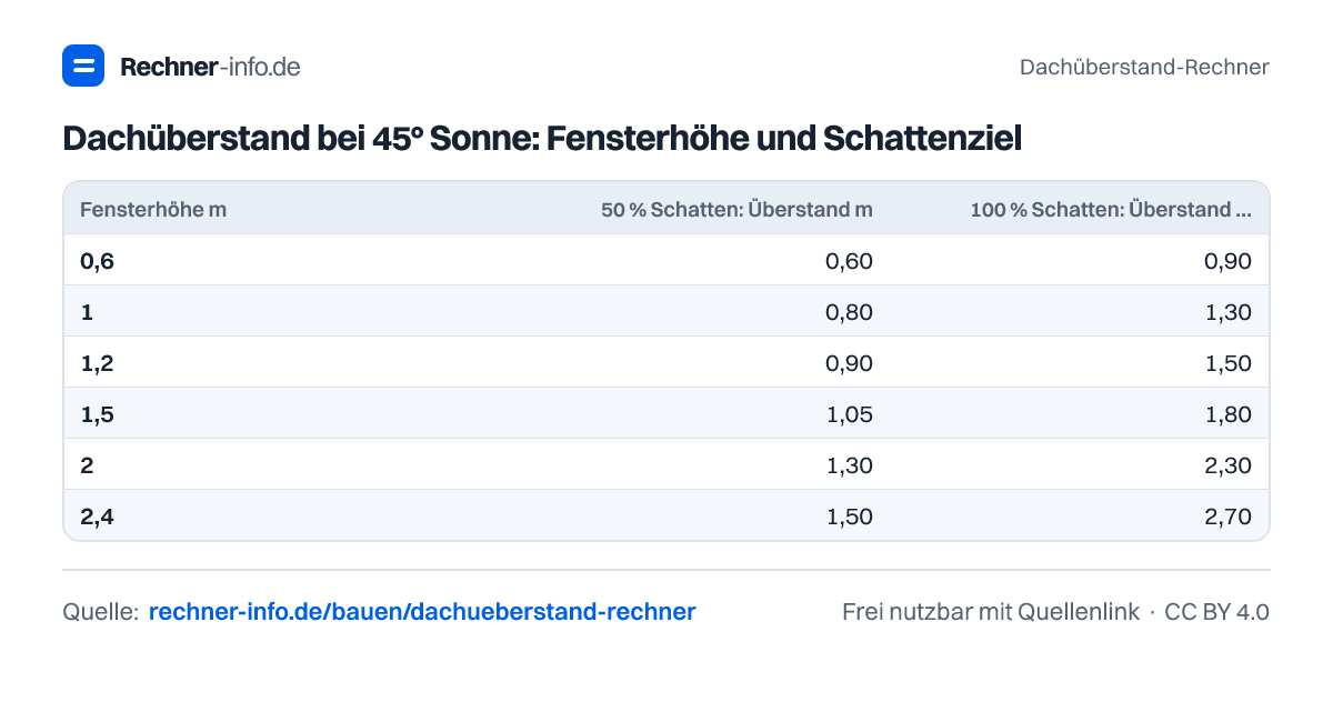 Dachüberstand bei 45° Sonne: Fensterhöhe und Schattenziel (Tabelle)