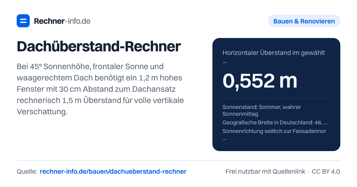 Dachüberstand-Rechner: Bei 45° Sonnenhöhe, frontaler Sonne und waagerechtem Dach benötigt ein 1,2 m hohes Fenster mit 30 cm Abstand zum Dachansatz rechnerisch 1,5 m Überstand für volle vertikale Verschattung.