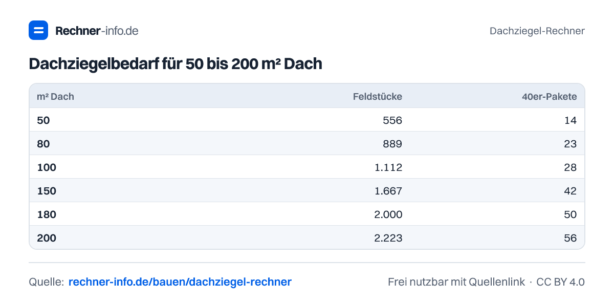 Dachziegelbedarf für 50 bis 200 m² Dach (Tabelle)