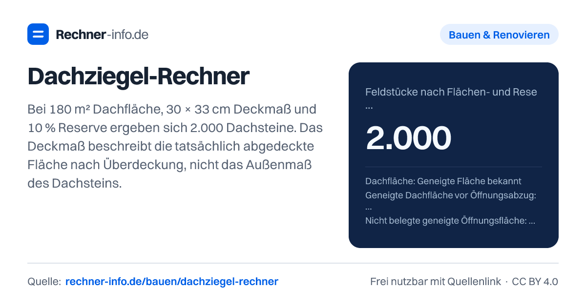 Dachziegel-Rechner: Bei 180 m² Dachfläche, 30 × 33 cm Deckmaß und 10 % Reserve ergeben sich 2.000 Dachsteine. Das Deckmaß beschreibt die tatsächlich abgedeckte Fläche nach Überdeckung, nicht das Außenmaß des Dachsteins.