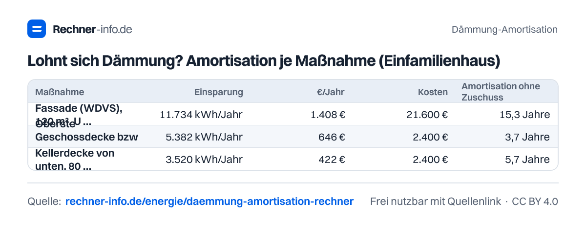 Lohnt sich Dämmung? Amortisation je Maßnahme (Einfamilienhaus) (Tabelle)