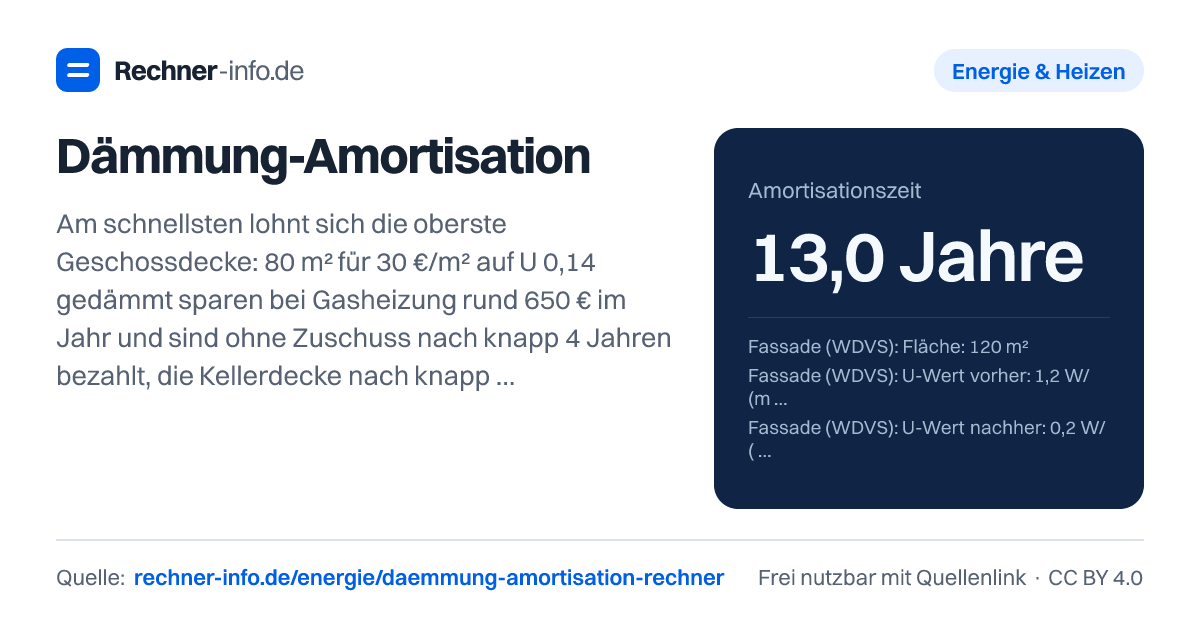 Dämmung-Amortisation: Am schnellsten lohnt sich die oberste Geschossdecke: 80 m² für 30 €/m² auf U 0,14 gedämmt sparen bei Gasheizung rund 650 € im Jahr und sind ohne Zuschuss nach knapp 4 Jahren bezahlt, die Kellerdecke nach knapp 6 Jahren. Eine Fassadendämmung mit WDVS (180 €/m², U 0,20) braucht auch mit 15 % BEG-Zuschuss rund 13 Jahre - sie lohnt sich vor allem, wenn ohnehin Putz oder Anstrich fällig sind.