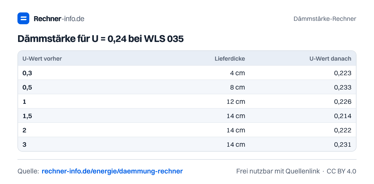 Dämmstärke für U = 0,24 bei WLS 035 (Tabelle)