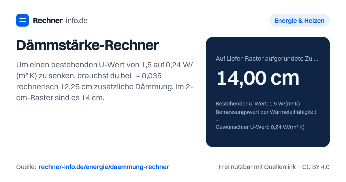 Dämmstärke-Rechner: Um einen bestehenden U-Wert von 1,5 auf 0,24 W/(m² K) zu senken, brauchst du bei λ = 0,035 rechnerisch 12,25 cm zusätzliche Dämmung. Im 2-cm-Raster sind es 14 cm.
