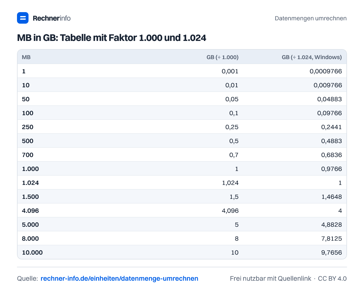 MB in GB: Tabelle mit Faktor 1.000 und 1.024 (Tabelle)