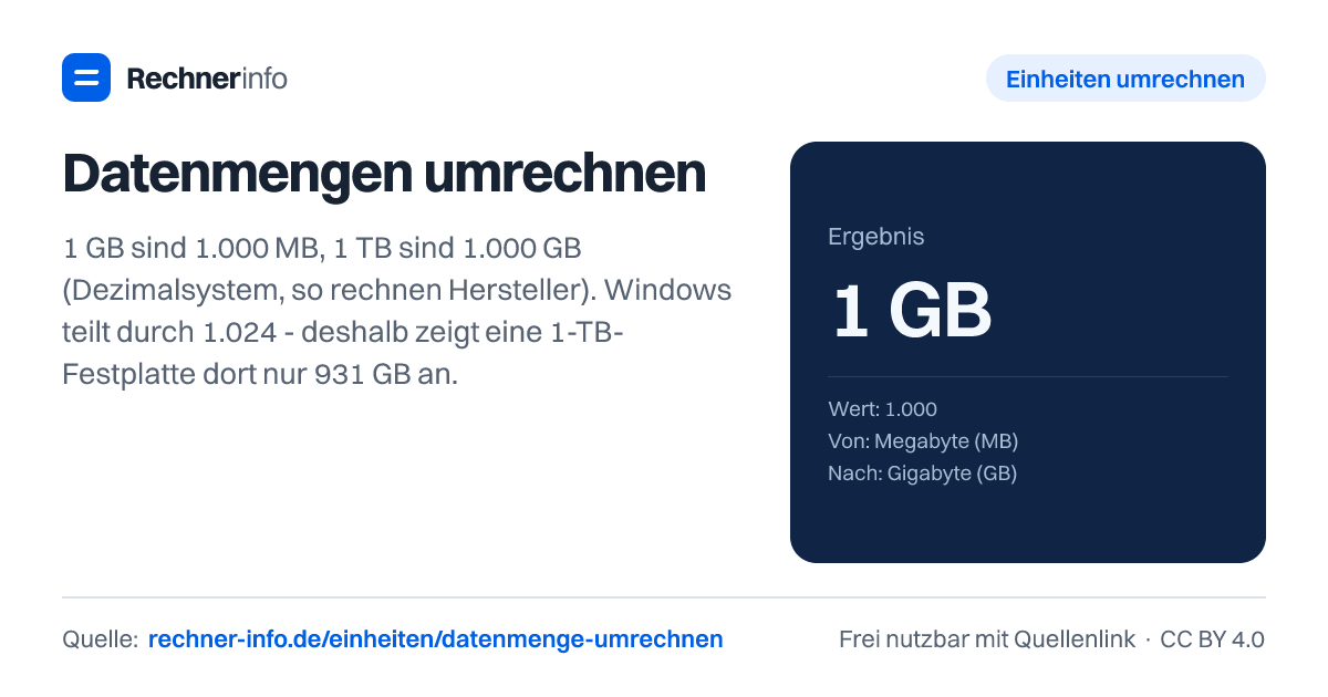 Datenmengen umrechnen: 1 GB sind 1.000 MB, 1 TB sind 1.000 GB (Dezimalsystem, so rechnen Hersteller). Windows teilt durch 1.024 - deshalb zeigt eine 1-TB-Festplatte dort nur 931 GB an.