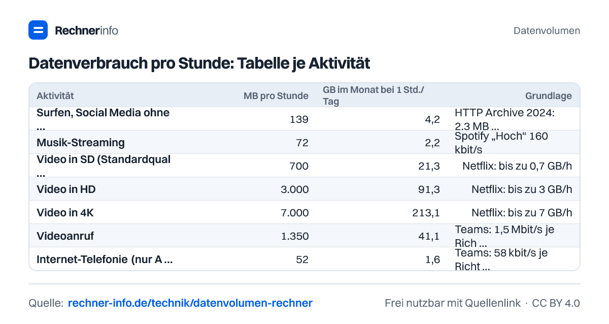Datenverbrauch pro Stunde: Tabelle je Aktivität (Tabelle)