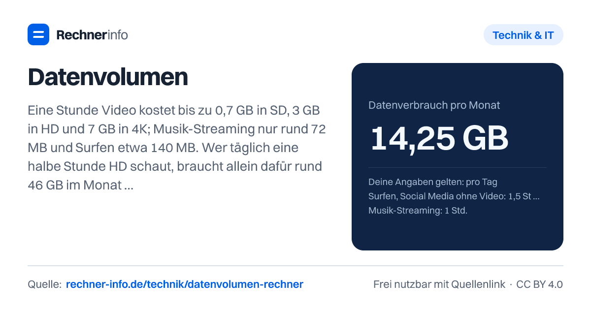 Datenvolumen: Eine Stunde Video kostet bis zu 0,7 GB in SD, 3 GB in HD und 7 GB in 4K; Musik-Streaming nur rund 72 MB und Surfen etwa 140 MB. Wer täglich eine halbe Stunde HD schaut, braucht allein dafür rund 46 GB im Monat - der Durchschnitt in Deutschland liegt bei 8,4 GB je SIM-Karte.