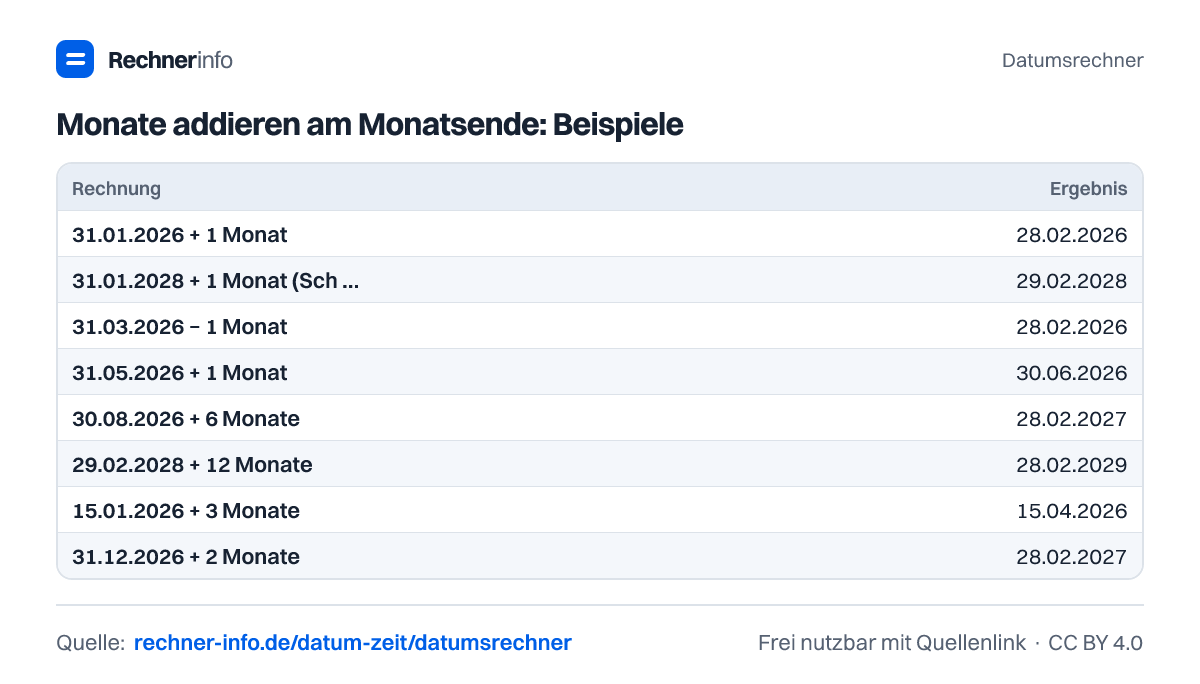 Monate addieren am Monatsende: Beispiele (Tabelle)